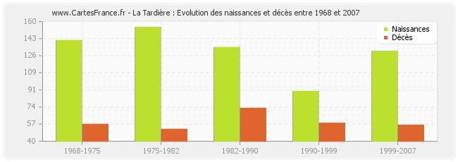La Tardière : Evolution des naissances et décès entre 1968 et 2007